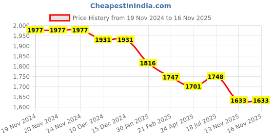 firstcry.com Robo Fry Lycra Knit Full Sleeves Printed 3 Piece Party Suit with Hat & Bow - Beige robo fry Price History Graph from 19 Nov 2024 to 16 Nov 2025