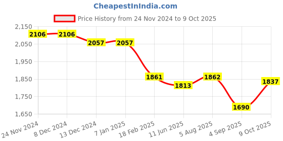 firstcry.com Robo Fry Lycra Knit Full Sleeves Printed 3 Piece Party Suit with Hat & Bow - Beige robo fry Price History Graph from 24 Nov 2024 to 9 Oct 2025