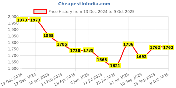 firstcry.com Robo Fry Lycra Knit Full Sleeves Printed 3 Piece Party Suit with Hat & Bow - Greyish Blue robo fry Price History Graph from 13 Dec 2024 to 9 Oct 2025