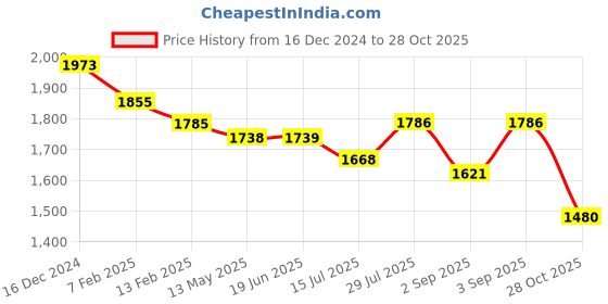 firstcry.com Robo Fry Lycra Knit Full Sleeves Printed 3 Piece Party Suit with Hat & Bow - Greyish Blue robo fry Price History Graph from 16 Dec 2024 to 28 Oct 2025