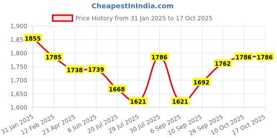 firstcry.com Robo Fry Lycra Knit Full Sleeves Printed 3 Piece Party Suit with Hat & Bow - Greyish Blue robo fry Price History Graph from 31 Jan 2025 to 15 Oct 2025