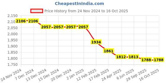 firstcry.com Robo Fry Lycra Knit Full Sleeves Printed 3 Piece Party Suit with Hat & Bow - Tan robo fry Price History Graph from 24 Nov 2024 to 16 Oct 2025