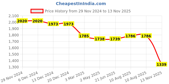 firstcry.com Robo Fry Lycra Knit Full Sleeves Printed 3 Piece Party Suit with Hat & Bow- Tan robo fry Price History Graph from 29 Nov 2024 to 13 Nov 2025