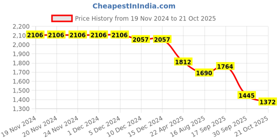 firstcry.com Robo Fry Lycra Knit Full Sleeves Printed & Checkered 3 Piece Party Suit with Hat  & Bow - Pink robo fry Price History Graph from 19 Nov 2024 to 21 Oct 2025