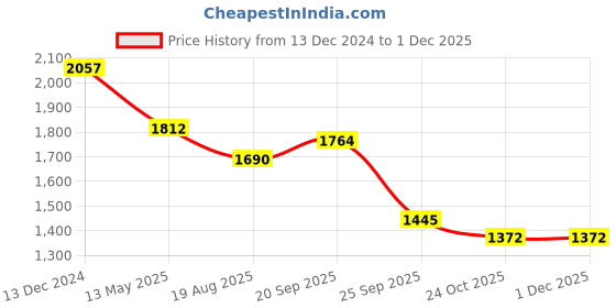 firstcry.com Robo Fry Lycra Knit Full Sleeves Printed & Checkered 3 Piece Party Suit with Hat& Bow - Pink robo fry Price History Graph from 13 Dec 2024 to 30 Nov 2025