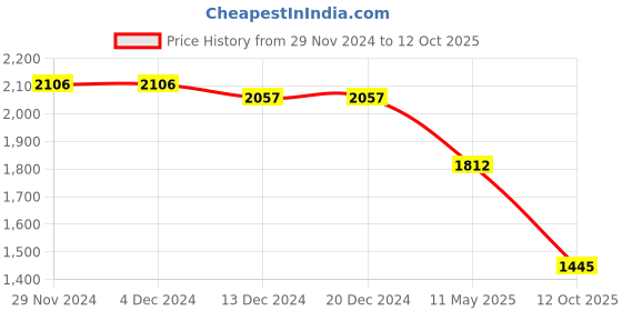 firstcry.com Robo Fry Lycra Knit Full Sleeves Printed & Checkered 3 Piece Party Suit with Hat& Bow - Pink robo fry Price History Graph from 29 Nov 2024 to 12 Oct 2025