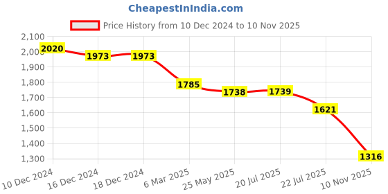 firstcry.com Robo Fry Lycra Knit Full Sleeves Printed Full Sleeves Textured3 Piece Party Suit with Bow & Hat - Pink robo fry Price History Graph from 10 Dec 2024 to 10 Nov 2025