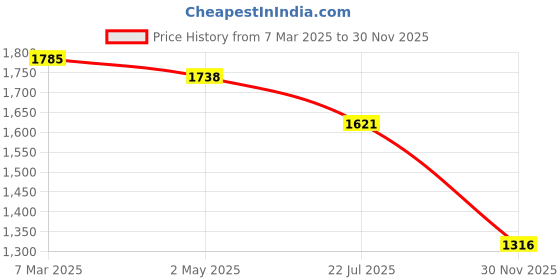 firstcry.com Robo Fry Lycra Knit Full Sleeves Printed Full Sleeves Textured3 Piece Party Suit with Bow & Hat - Pink robo fry Price History Graph from 7 Mar 2025 to 30 Nov 2025