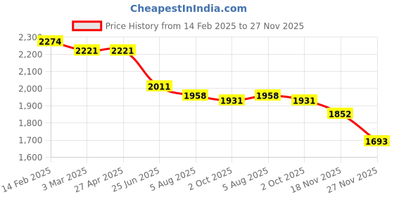 firstcry.com Robo Fry Lycra Knit Full Sleeves Printed Party Shirt & Trouser With Printed T-Shirt - White robo fry Price History Graph from 14 Feb 2025 to 27 Nov 2025
