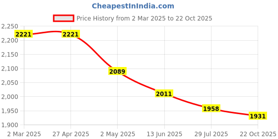 firstcry.com Robo Fry Lycra Knit Full Sleeves Printed Party Shirt & Trouser With Printed T-Shirt - White robo fry Price History Graph from 2 Mar 2025 to 22 Oct 2025