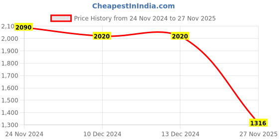 firstcry.com Robo Fry Lycra Knit Full Sleeves Printed Party Suit with Bow - Black robo fry Price History Graph from 24 Nov 2024 to 27 Nov 2025