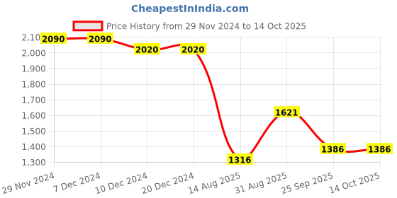 firstcry.com Robo Fry Lycra Knit Full Sleeves Printed Party Suit with Bow - Black robo fry Price History Graph from 29 Nov 2024 to 13 Oct 2025