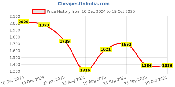 firstcry.com Robo Fry Lycra Knit Full Sleeves Printed Party Suit with Bow - Black robo fry Price History Graph from 10 Dec 2024 to 17 Oct 2025