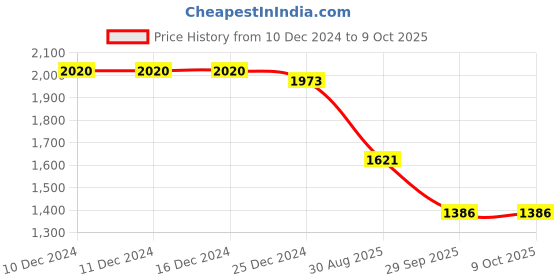firstcry.com Robo Fry Lycra Knit Full Sleeves Printed Party Suit with Bow - Black robo fry Price History Graph from 10 Dec 2024 to 9 Oct 2025