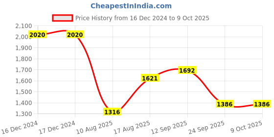 firstcry.com Robo Fry Lycra Knit Full Sleeves Printed Party Suit with Bow - Black robo fry Price History Graph from 16 Dec 2024 to 9 Oct 2025