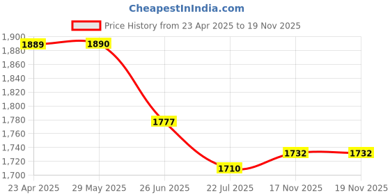 firstcry.com Robo Fry Lycra Knit Full Sleeves Shirt & Trouser With Printed Inner T-Shirt - Wine robo fry Price History Graph from 23 Apr 2025 to 19 Nov 2025
