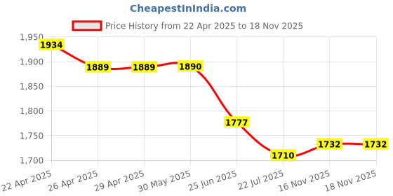 firstcry.com Robo Fry Lycra Knit Full Sleeves Shirt & Trouser With Printed Inner T-Shirt - Wine robo fry Price History Graph from 22 Apr 2025 to 18 Nov 2025
