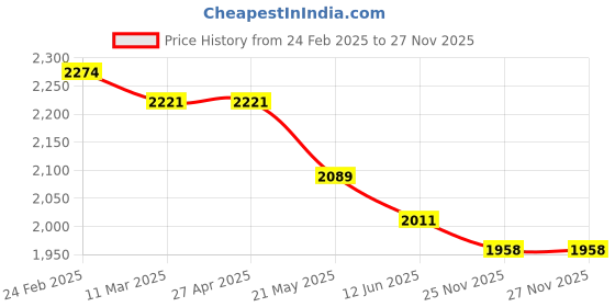 firstcry.com Robo Fry Lycra Knit Full Sleeves Shirt & Trouser With Printed T-Shirt - Navy Blue robo fry Price History Graph from 24 Feb 2025 to 27 Nov 2025
