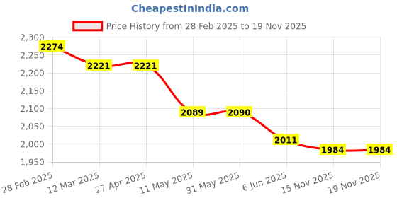 firstcry.com Robo Fry Lycra Knit Full Sleeves Shirt & Trouser With Printed T-Shirt - Navy Blue robo fry Price History Graph from 28 Feb 2025 to 19 Nov 2025