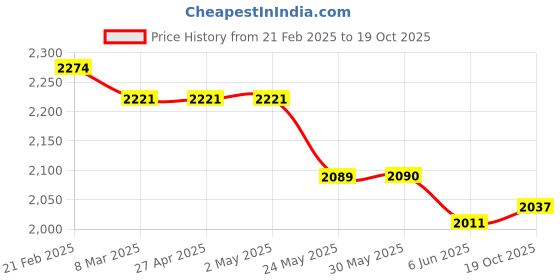 firstcry.com Robo Fry Lycra Knit Full Sleeves Shirt & Trouser With Printed T-Shirt - Navy Blue robo fry Price History Graph from 21 Feb 2025 to 19 Oct 2025