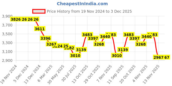 firstcry.com Robo Fry Lycra Knit Full Sleeves Solid & Striped 4 Piece Party Suit with Bow - Dark Green robo fry Price History Graph from 19 Nov 2024 to 3 Dec 2025