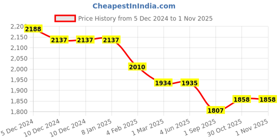 firstcry.com Robo Fry Lycra Knit Full Sleeves Solid Blazer T-Shirt & Trouser Set with Attached Bow & Hat - Charcoal Grey robo fry Price History Graph from 5 Dec 2024 to 31 Oct 2025