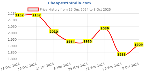firstcry.com Robo Fry Lycra Knit Full Sleeves Solid Blazer T-Shirt & Trouser Set with Attached Bow & Hat - Charcoal Grey robo fry Price History Graph from 13 Dec 2024 to 8 Oct 2025