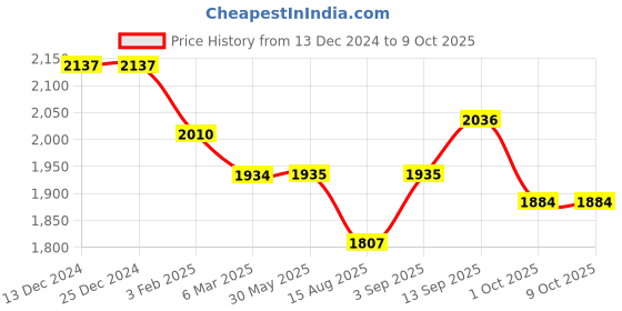 firstcry.com Robo Fry Lycra Knit Full Sleeves Solid Blazer T-Shirt & Trouser Set with Attached Bow & Hat - Charcoal Grey robo fry Price History Graph from 13 Dec 2024 to 8 Oct 2025