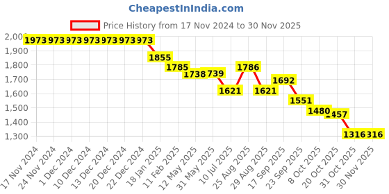 firstcry.com Robo Fry Lycra Knit Full Sleeves Solid Colour 3 Piece Party Suit with Bow & Hat - Burgundy robo fry Price History Graph from 17 Nov 2024 to 29 Nov 2025