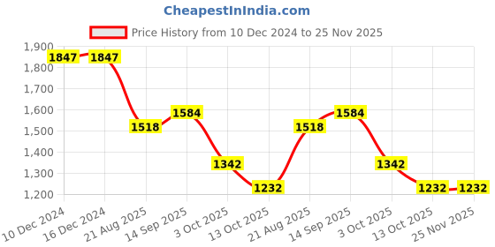 firstcry.com Robo Fry Lycra Knit Full Sleeves Solid Colour 3 Piece Party Suit with Bow & Hat - Charcoal Grey robo fry Price History Graph from 10 Dec 2024 to 24 Nov 2025