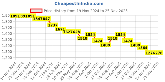 firstcry.com Robo Fry Lycra Knit Full Sleeves Solid Colour 3 Piece Party Suit with Bow & Hat - Dark Green robo fry Price History Graph from 19 Nov 2024 to 25 Nov 2025