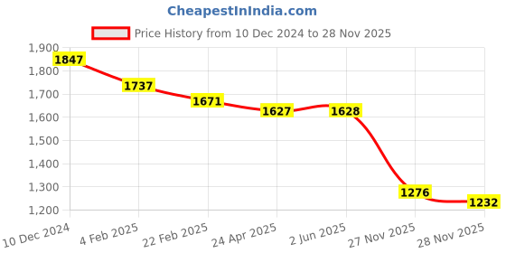 firstcry.com Robo Fry Lycra Knit Full Sleeves Solid Colour 3 Piece Party Suit with Bow & Hat - Dark Green robo fry Price History Graph from 10 Dec 2024 to 28 Nov 2025