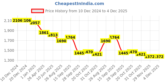 firstcry.com Robo Fry Lycra Knit Full Sleeves Solid Colour 3 Piece Party Suit With Bow - Black robo fry Price History Graph from 10 Dec 2024 to 4 Dec 2025