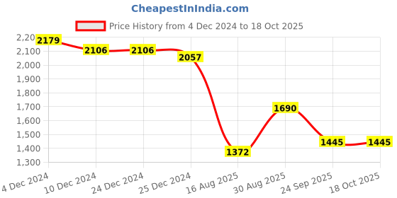 firstcry.com Robo Fry Lycra Knit Full Sleeves Solid Colour 3 Piece Party Suit With Bow - Black robo fry Price History Graph from 4 Dec 2024 to 17 Oct 2025