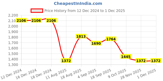 firstcry.com Robo Fry Lycra Knit Full Sleeves Solid Colour 3 Piece Party Suit With Bow - Dark Green robo fry Price History Graph from 12 Dec 2024 to 29 Nov 2025