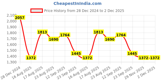 firstcry.com Robo Fry Lycra Knit Full Sleeves Solid Colour 3 Piece Party Suit With Bow - Dark Green robo fry Price History Graph from 28 Dec 2024 to 1 Dec 2025