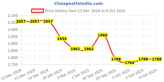 firstcry.com Robo Fry Lycra Knit Full Sleeves Solid Colour 3 Piece Party Suit with Hat & Bow - Red robo fry Price History Graph from 13 Dec 2024 to 9 Oct 2025