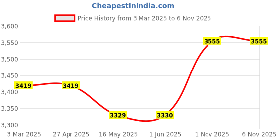 firstcry.com Robo Fry Lycra Knit Full Sleeves Solid Colour 4 Piece Party Suit with Bow - Navy Blue robo fry Price History Graph from 3 Mar 2025 to 5 Nov 2025