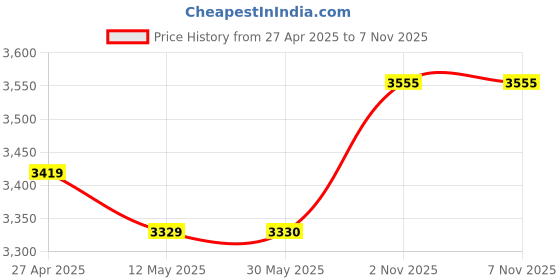 firstcry.com Robo Fry Lycra Knit Full Sleeves Solid Colour 4 Piece Party Suit with Bow - Navy Blue robo fry Price History Graph from 27 Apr 2025 to 2 Nov 2025