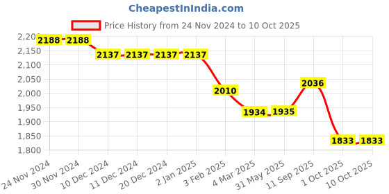 firstcry.com Robo Fry Lycra Knit Full Sleeves Solid Colour Blazer T-Shirt & Trouser Set with Attached Bow & Hat - Teal Blue robo fry Price History Graph from 24 Nov 2024 to 10 Oct 2025