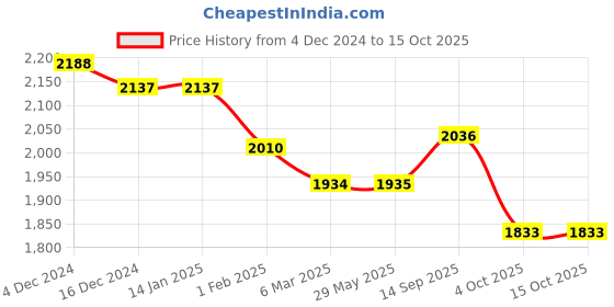 firstcry.com Robo Fry Lycra Knit Full Sleeves Solid Colour Blazer T-Shirt & Trouser Set with Attached Bow & Hat - Teal Blue robo fry Price History Graph from 4 Dec 2024 to 14 Oct 2025