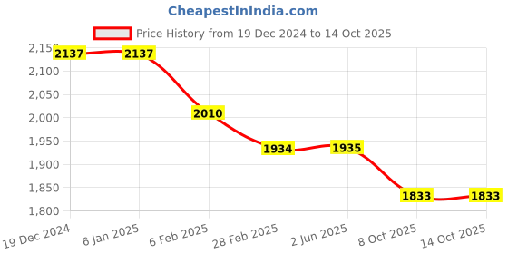 firstcry.com Robo Fry Lycra Knit Full Sleeves Solid Colour Blazer T-Shirt & Trouser Set with Attached Bow & Hat - Teal Blue robo fry Price History Graph from 19 Dec 2024 to 14 Oct 2025