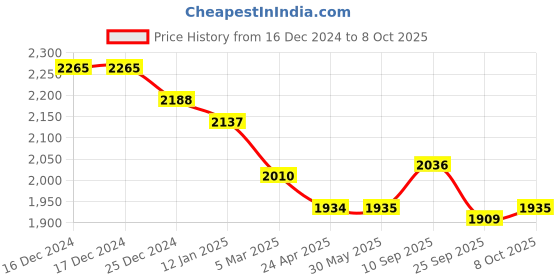 firstcry.com Robo Fry Lycra Knit Full Sleeves Solid Colour Blazer T-Shirt & Trouser Set with Attached Bow - Red robo fry Price History Graph from 16 Dec 2024 to 8 Oct 2025