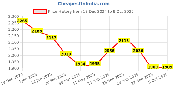 firstcry.com Robo Fry Lycra Knit Full Sleeves Solid Colour Blazer T-Shirt & Trouser Set with Attached Bow - Red robo fry Price History Graph from 19 Dec 2024 to 8 Oct 2025
