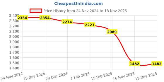 firstcry.com Robo Fry Lycra Knit Full Sleeves Solid Colour Blazer T-Shirt & Trouser Set with Bow & Hat - Light Blue robo fry Price History Graph from 24 Nov 2024 to 17 Nov 2025