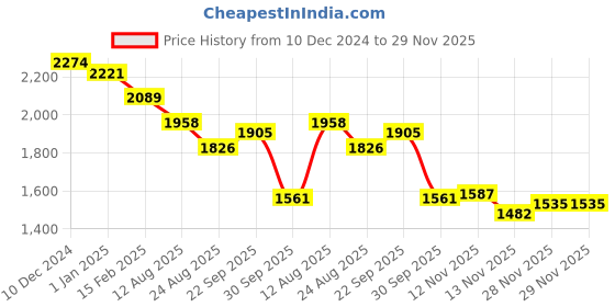 firstcry.com Robo Fry Lycra Knit Full Sleeves Solid Colour Blazer T-Shirt & Trouser Set with Bow & Hat - Light Blue robo fry Price History Graph from 10 Dec 2024 to 28 Nov 2025