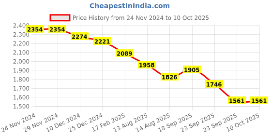 firstcry.com Robo Fry Lycra Knit Full Sleeves Solid Colour Blazer T-Shirt & Trouser Set with Bow & Hat - Light Blue robo fry Price History Graph from 24 Nov 2024 to 10 Oct 2025