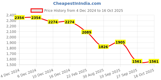 firstcry.com Robo Fry Lycra Knit Full Sleeves Solid Colour Blazer T-Shirt & Trouser Set with Bow & Hat - Light Blue robo fry Price History Graph from 4 Dec 2024 to 16 Oct 2025