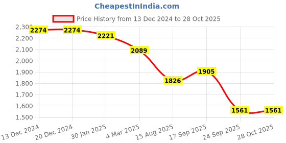 firstcry.com Robo Fry Lycra Knit Full Sleeves Solid Colour Blazer T-Shirt & Trouser Set with Bow & Hat - Light Blue robo fry Price History Graph from 13 Dec 2024 to 28 Oct 2025