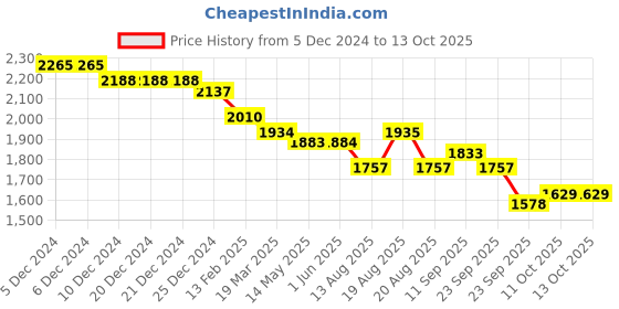 firstcry.com Robo Fry Lycra Knit Full Sleeves Solid Colour BlazerT-Shirt & Trouser Setwith Attached Bow - Tan robo fry Price History Graph from 5 Dec 2024 to 12 Oct 2025